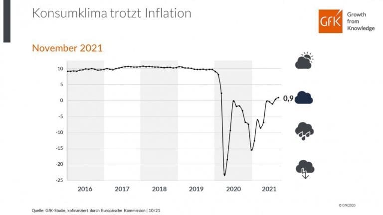 GfK: Konsumklima trotzt Inflation