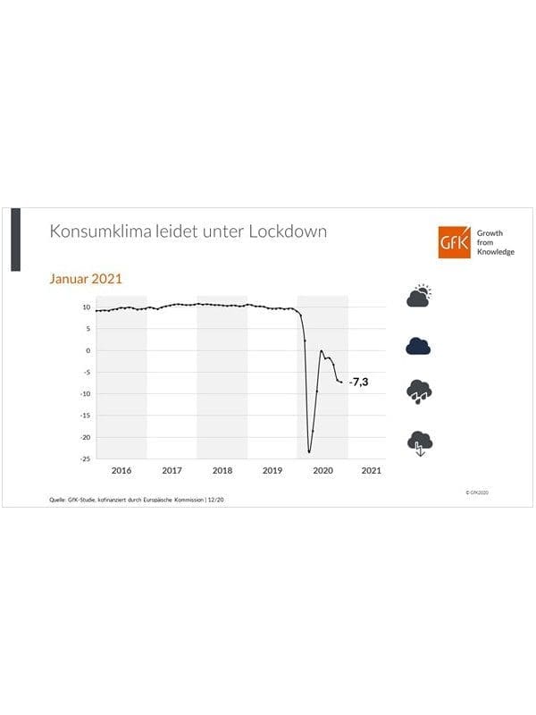 GfK: Konsumklimastudie für Dezember 2020