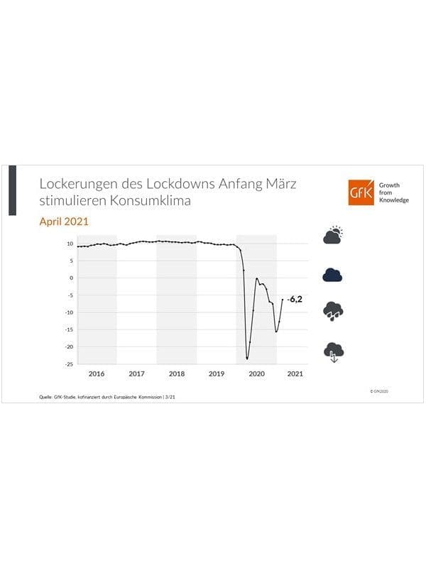 GfK: Lockdown-Lockerungen stimulieren Konsumklima
