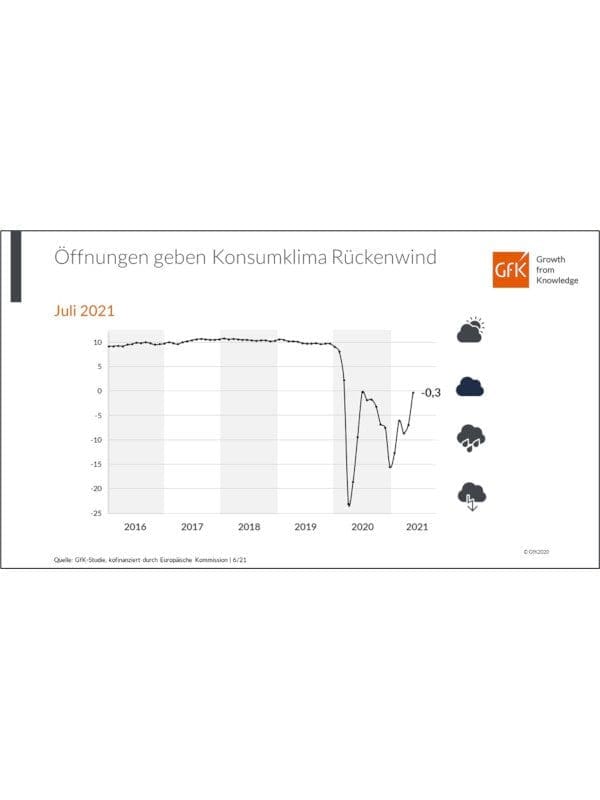 GfK: Konsumklimastudie Juni 2021