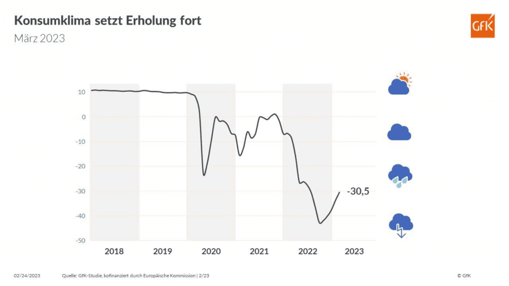 Grafik GfK Konsumklimastudie Februar 2023