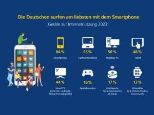 Grafik zur Internetnutzungsdauer aus der Postbank-Studie „Die digitalen Deutschen 2023“