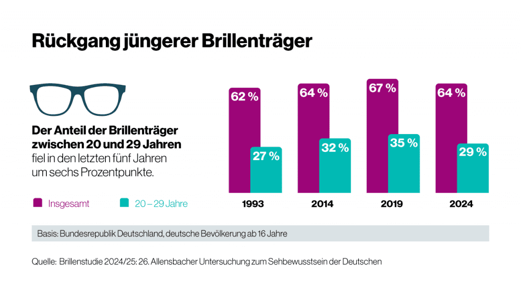 Grafik aus der Allensbach-Brillenstudie 2024/2025 zu Brillenträgern