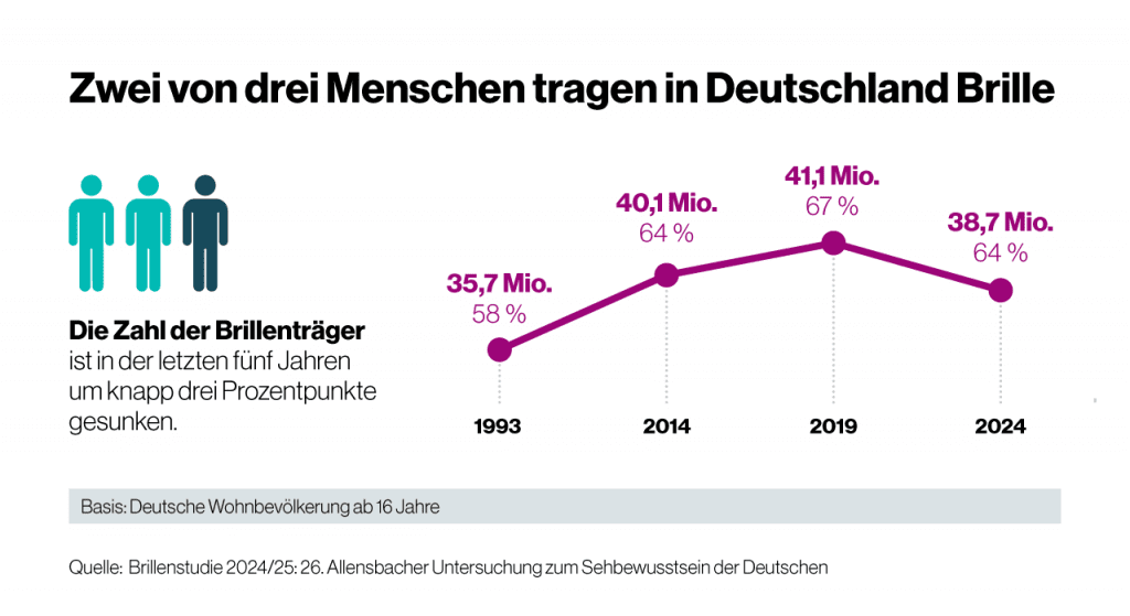 Grafik aus der Allensbach-Brillenstudie 2024/2025 zur Brillennutzung unter jungen Leuten/Twens