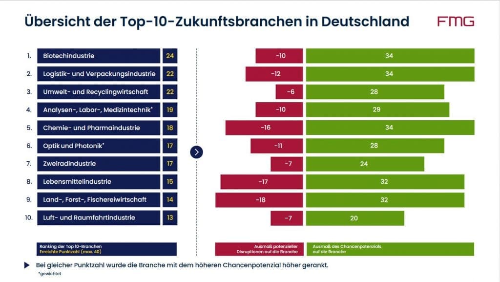 Balkendiagramm zeigt die Top 10 Zukunftsbranchen in Deutschland