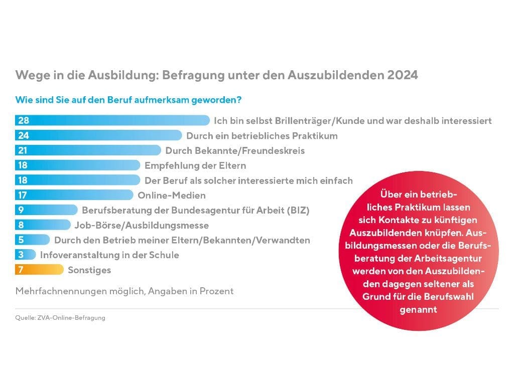 Grafik aus dem neuen ZVA-Berufsbildungsbericht 2025 zu Wege in die Ausbildung in der Augenoptik: Befragung unter Auszubildenden