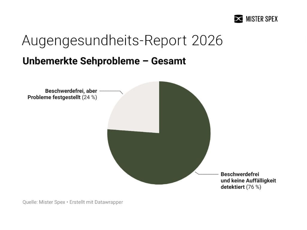 Grafik zeigt Tortendiagramm aus dem „Augengesundheits-Report 2026“ von Mister Spex